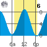 Yaquina Bay tide chart for Monday, October 6, 2025