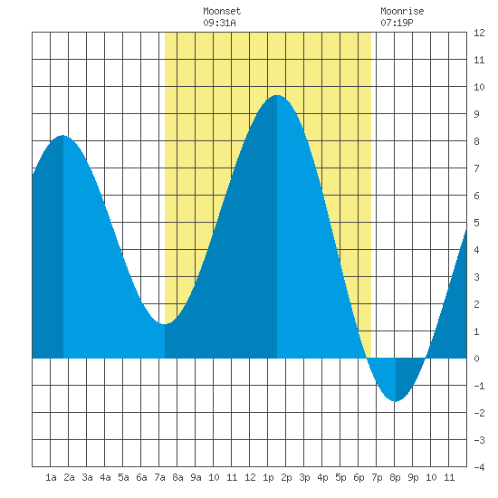 Yaquina Bay tide chart for Wednesday, October 8, 2025