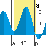 Yaquina Bay tide chart for Wednesday, October 8, 2025