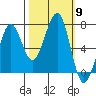 Yaquina Bay tide chart for Thursday, October 9, 2025