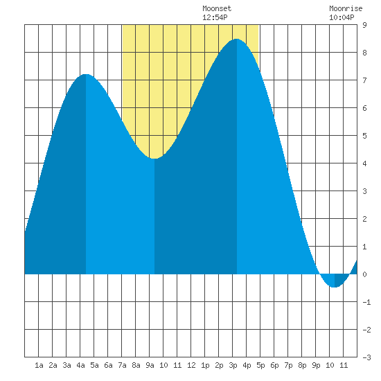 Yaquina Bay tide chart for Monday, November 10, 2025