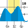 Yaquina Bay tide chart for Monday, November 10, 2025