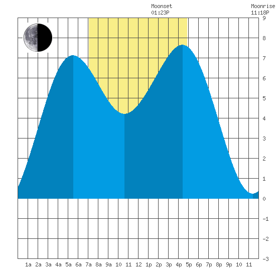 Yaquina Bay tide chart for Tuesday, November 11, 2025