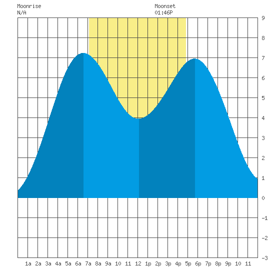 Yaquina Bay tide chart for Wednesday, November 12, 2025