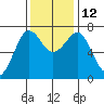 Yaquina Bay tide chart for Wednesday, November 12, 2025