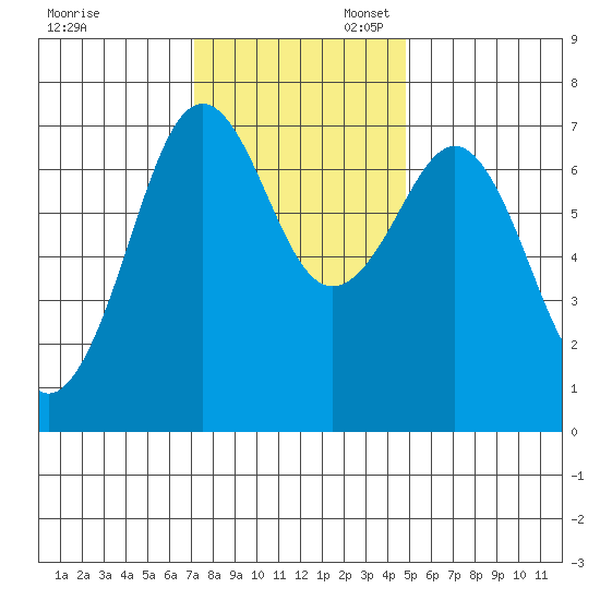 Yaquina Bay tide chart for Thursday, November 13, 2025
