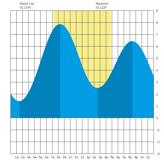 Yaquina Bay tide chart for Friday, November 14, 2025