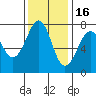 Yaquina Bay tide chart for Sunday, November 16, 2025