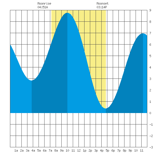 Yaquina Bay tide chart for Monday, November 17, 2025