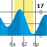 Yaquina Bay tide chart for Monday, November 17, 2025