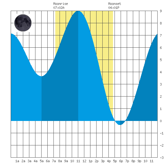 Yaquina Bay tide chart for Wednesday, November 19, 2025
