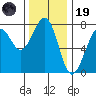 Yaquina Bay tide chart for Wednesday, November 19, 2025