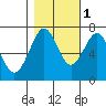 Yaquina Bay tide chart for Saturday, November 1, 2025
