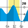 Yaquina Bay tide chart for Thursday, November 20, 2025