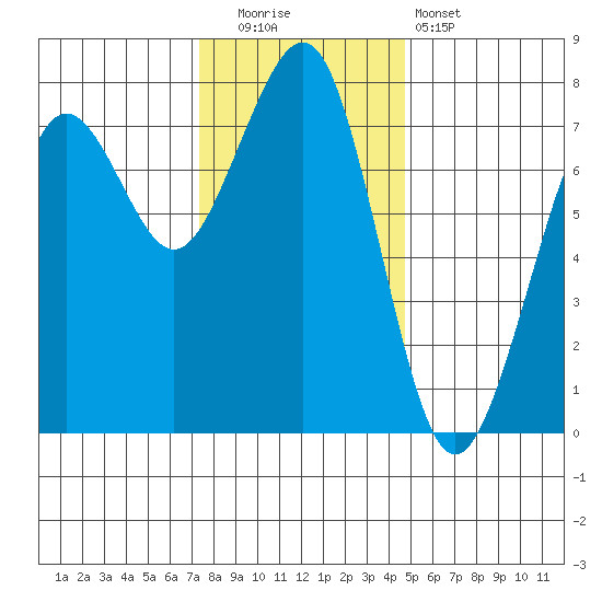 Yaquina Bay tide chart for Friday, November 21, 2025