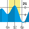 Yaquina Bay tide chart for Friday, November 21, 2025