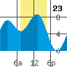 Yaquina Bay tide chart for Sunday, November 23, 2025