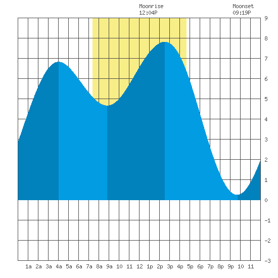 Yaquina Bay tide chart for Tuesday, November 25, 2025