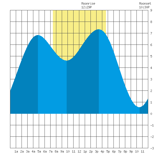 Yaquina Bay tide chart for Wednesday, November 26, 2025
