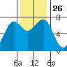 Yaquina Bay tide chart for Wednesday, November 26, 2025
