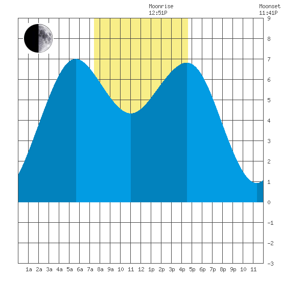 Yaquina Bay tide chart for Thursday, November 27, 2025
