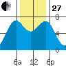 Yaquina Bay tide chart for Thursday, November 27, 2025