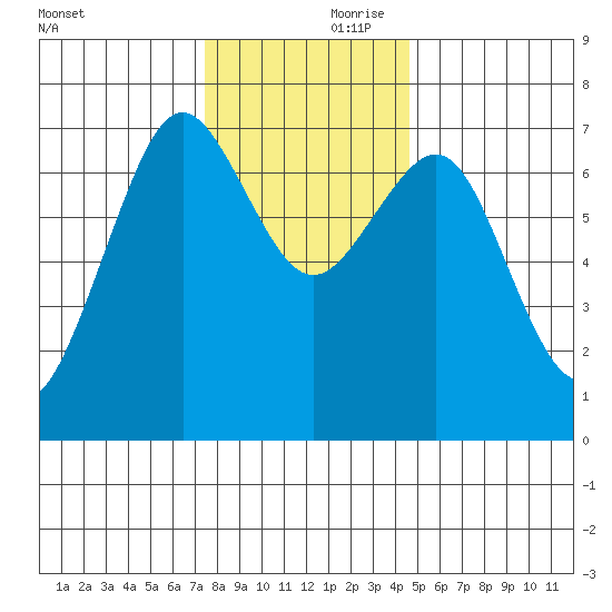 Yaquina Bay tide chart for Friday, November 28, 2025
