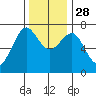 Yaquina Bay tide chart for Friday, November 28, 2025