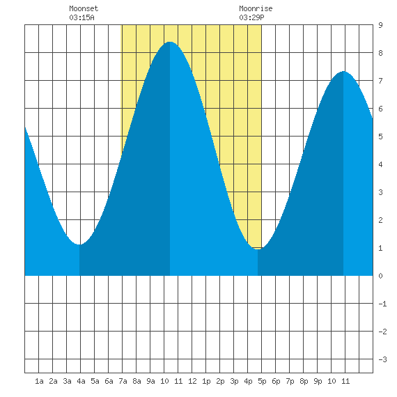 Yaquina Bay tide chart for Sunday, November 2, 2025
