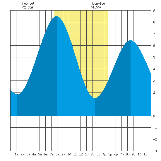 Yaquina Bay tide chart for Sunday, November 30, 2025