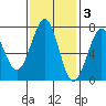 Yaquina Bay tide chart for Monday, November 3, 2025