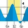 Yaquina Bay tide chart for Tuesday, November 4, 2025