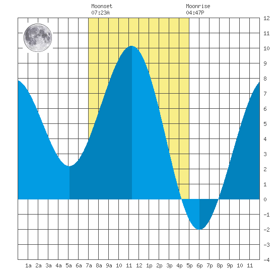 Yaquina Bay tide chart for Wednesday, November 5, 2025