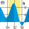 Yaquina Bay tide chart for Wednesday, November 5, 2025