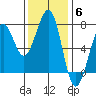 Yaquina Bay tide chart for Thursday, November 6, 2025