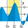 Yaquina Bay tide chart for Friday, November 7, 2025