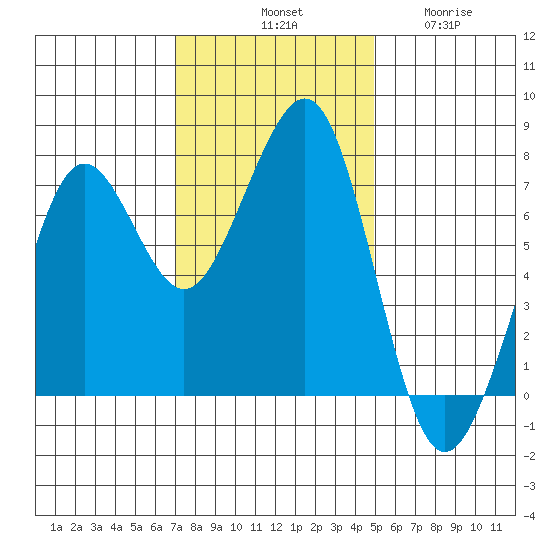Yaquina Bay tide chart for Saturday, November 8, 2025