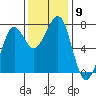 Yaquina Bay tide chart for Sunday, November 9, 2025