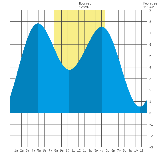 Yaquina Bay tide chart for Wednesday, December 10, 2025