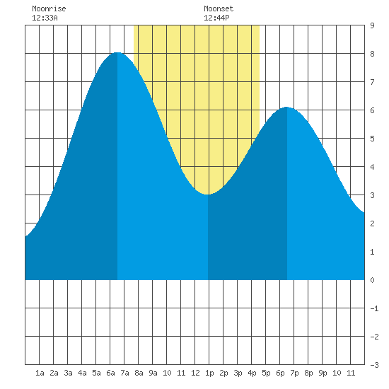 Yaquina Bay tide chart for Friday, December 12, 2025