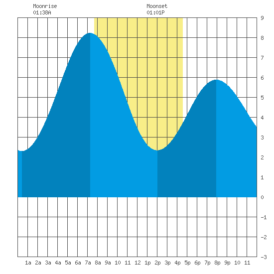 Yaquina Bay tide chart for Saturday, December 13, 2025