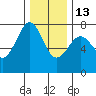Yaquina Bay tide chart for Saturday, December 13, 2025