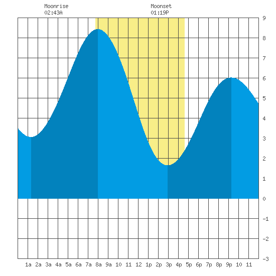 Yaquina Bay tide chart for Sunday, December 14, 2025