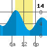 Yaquina Bay tide chart for Sunday, December 14, 2025