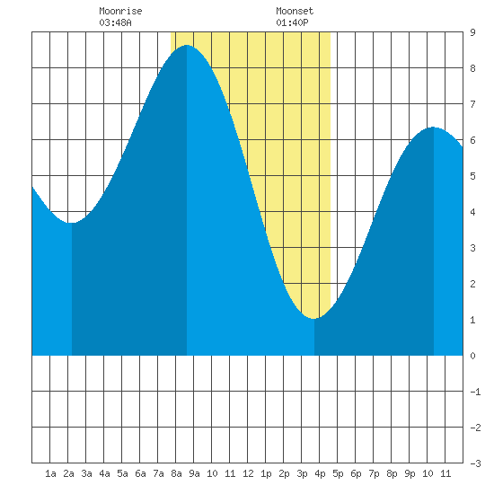 Yaquina Bay tide chart for Monday, December 15, 2025