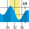Yaquina Bay tide chart for Monday, December 15, 2025