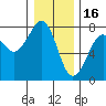 Yaquina Bay tide chart for Tuesday, December 16, 2025