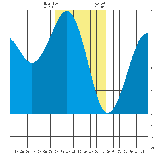 Yaquina Bay tide chart for Wednesday, December 17, 2025