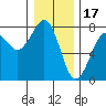 Yaquina Bay tide chart for Wednesday, December 17, 2025