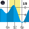 Yaquina Bay tide chart for Friday, December 19, 2025